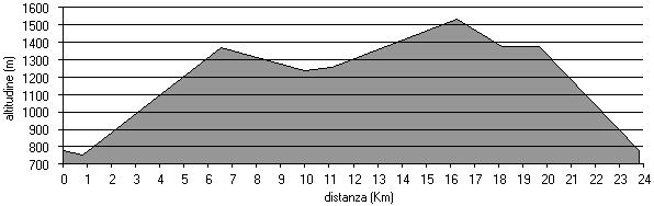 altimetria