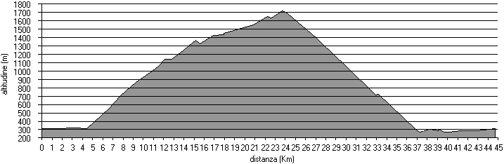 altimetria