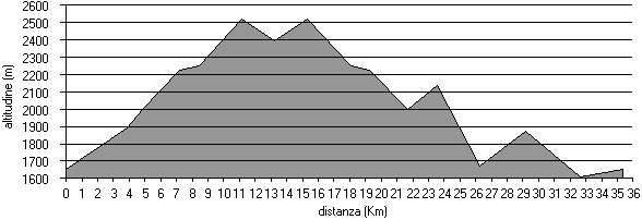 altimetria