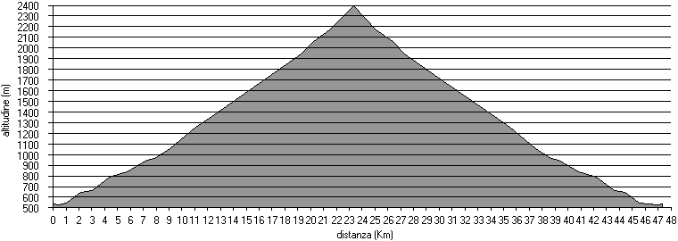 altimetria