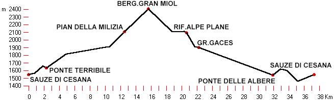 altimetria