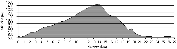 altimetria