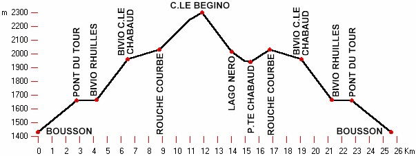 altimetria