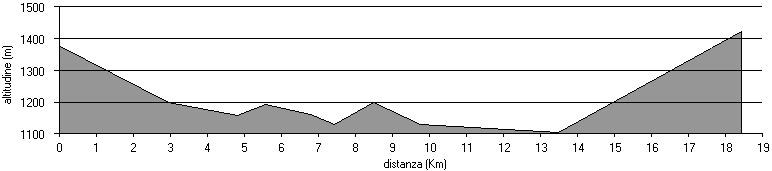 altimetria