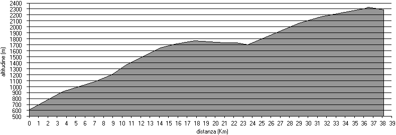 altimetria