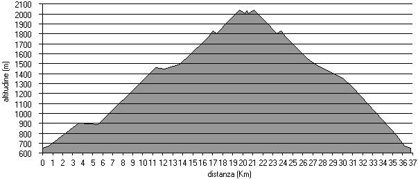 altimetria