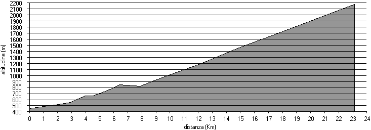 altimetria