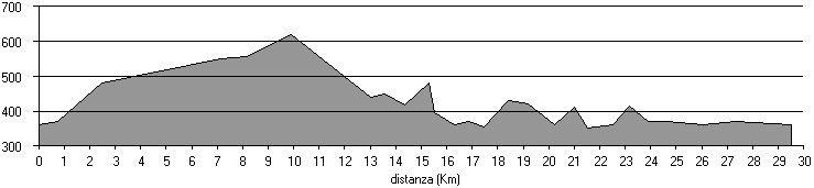 altimetria