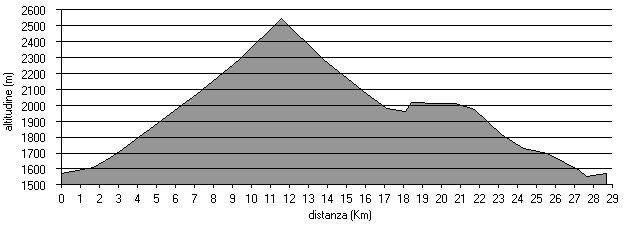 altimetria