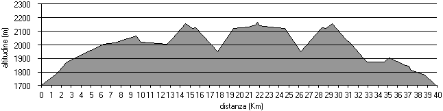 altimetria