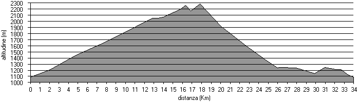 altimetria