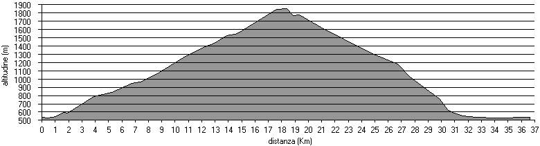 altimetria