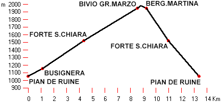 altimetria