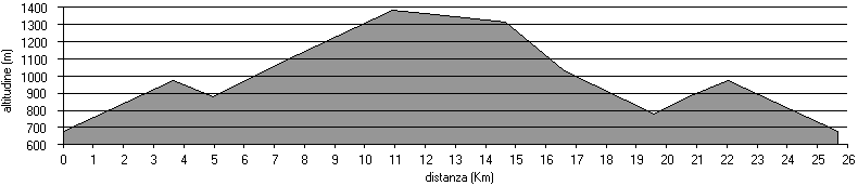 altimetria