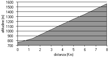 altimetria