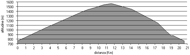 altimetria