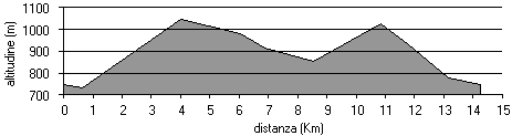 altimetria