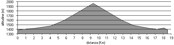 altimetria