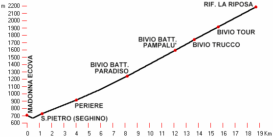 altimetria