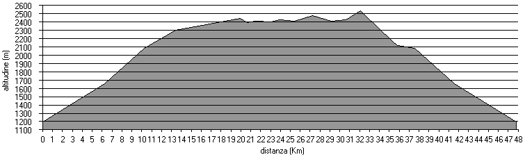 altimetria