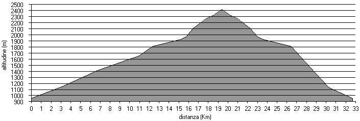 altimetria