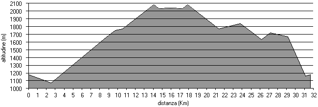 altimetria