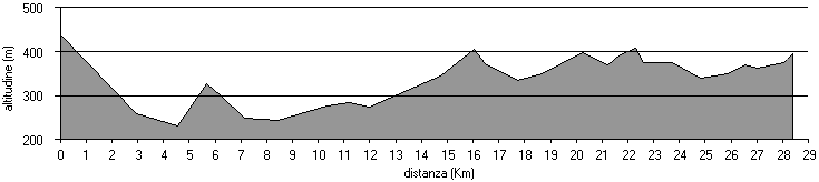 altimetria