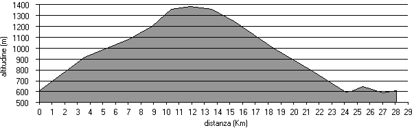 altimetria