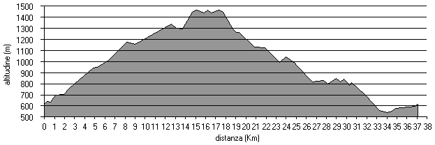 altimetria