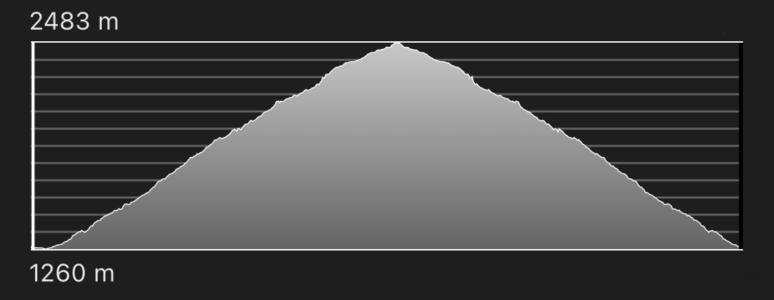 altimetria