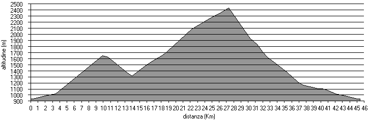 altimetria