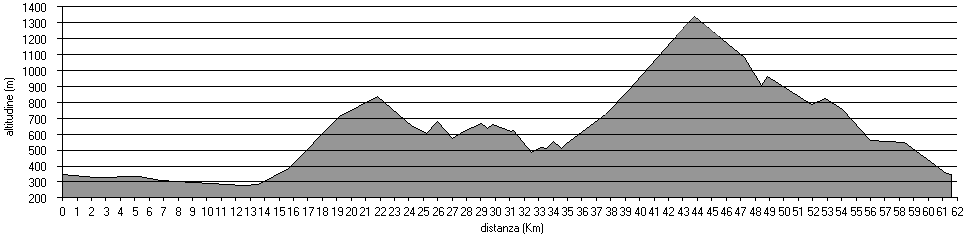 altimetria