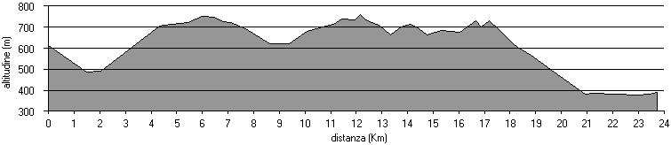 altimetria