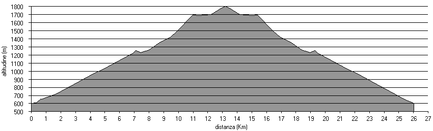 altimetria