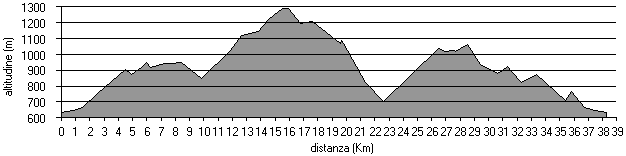 altimetria