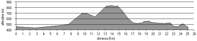 altimetria