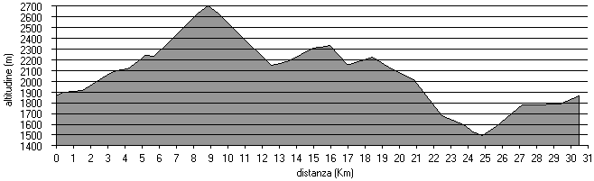 altimetria