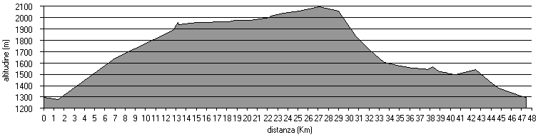 altimetria