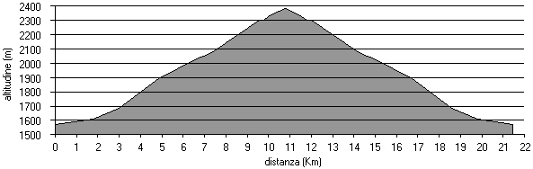 altimetria